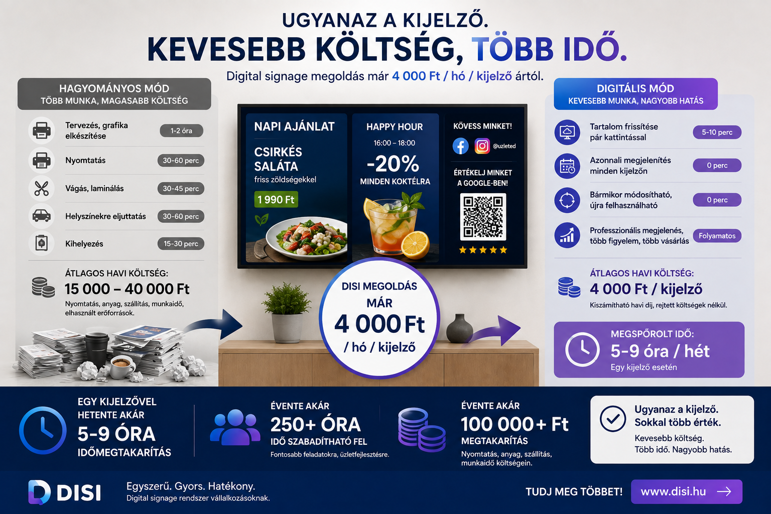 Digital signage árak – mennyibe kerül egy digitális kijelzőrendszer?